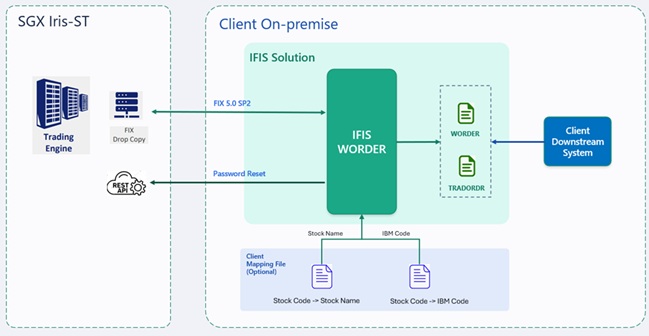 IFIS IRIS WORDER